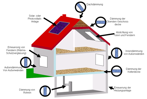 Energiesparhaus